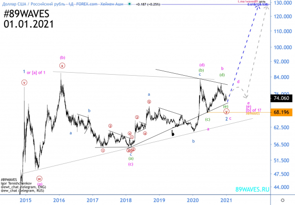 Прогноз по российскому рублю на 2021 год по волновому принципу Эллиотта