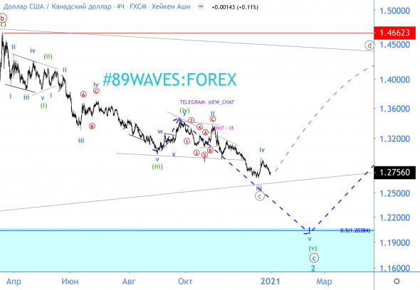Прогноз по канадскому доллару сбывается, но пока торговать пару желания не возникает. Волновой анализ USD/CAD