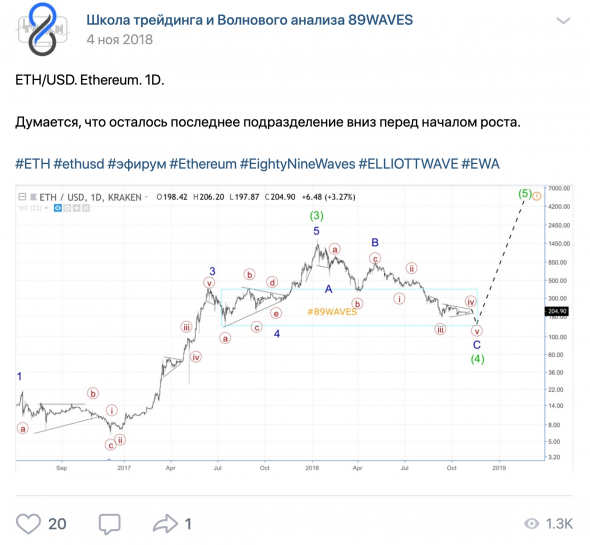 Я обещал вам ракету по эфиру - я сделал эфироракету! Волновой анализ ETH/USD