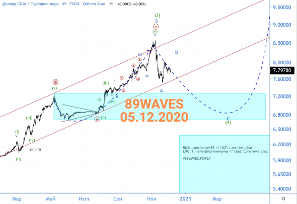Ещё одна победа ВА. На этот раз над лирой. Волновой анализ USD/TRY