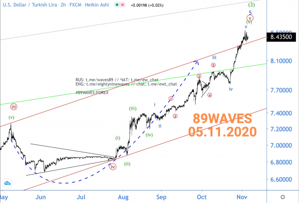 Ещё одна победа ВА. На этот раз над лирой. Волновой анализ USD/TRY