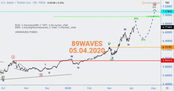Ещё одна победа ВА. На этот раз над лирой. Волновой анализ USD/TRY