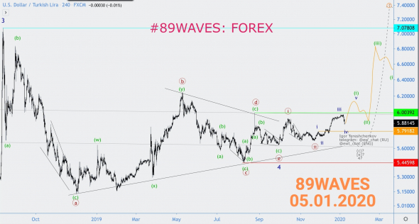 Ещё одна победа ВА. На этот раз над лирой. Волновой анализ USD/TRY