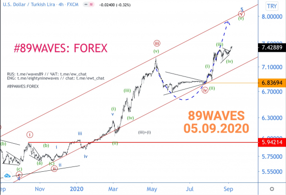 Ещё одна победа ВА. На этот раз над лирой. Волновой анализ USD/TRY