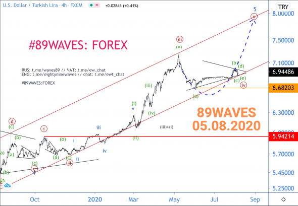 Ещё одна победа ВА. На этот раз над лирой. Волновой анализ USD/TRY