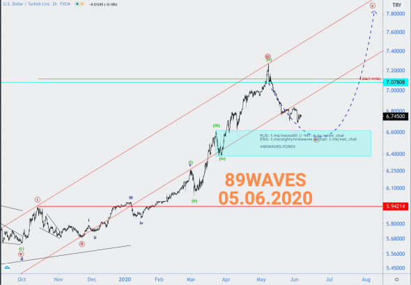 Ещё одна победа ВА. На этот раз над лирой. Волновой анализ USD/TRY