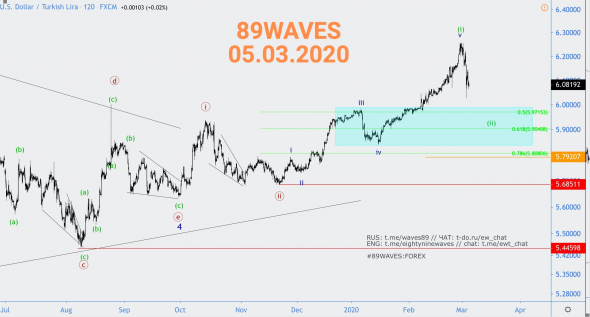Ещё одна победа ВА. На этот раз над лирой. Волновой анализ USD/TRY