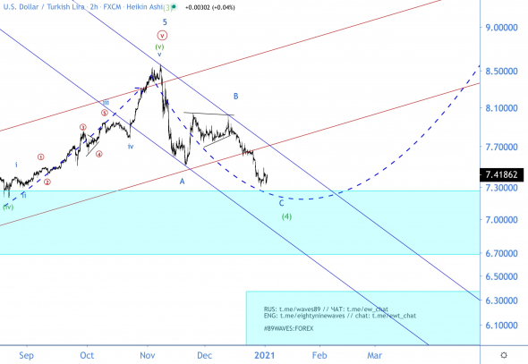 Ещё одна победа ВА. На этот раз над лирой. Волновой анализ USD/TRY