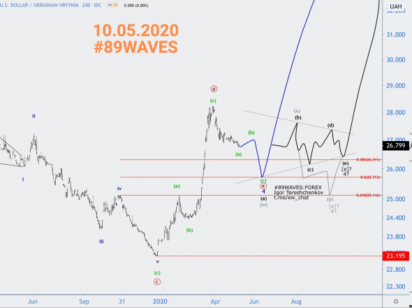 Волновой анализ опять РАБОТАЕТ, и гривна опять идёт по стрелочкам! Волновой анализ USD/UAH