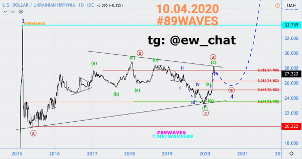 Волновой анализ опять РАБОТАЕТ, и гривна опять идёт по стрелочкам! Волновой анализ USD/UAH
