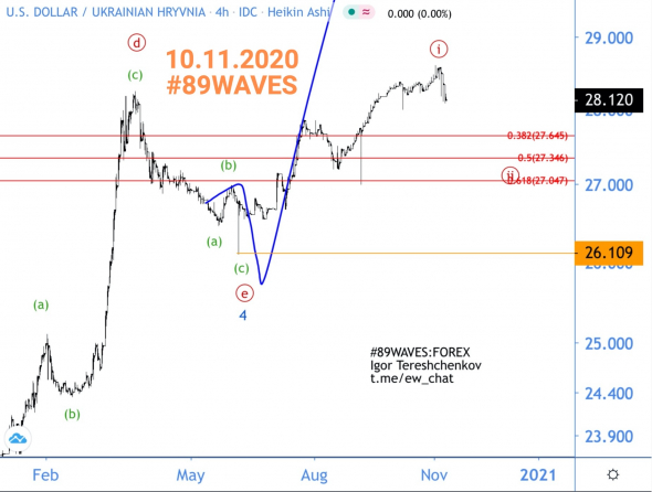 Волновой анализ опять РАБОТАЕТ, и гривна опять идёт по стрелочкам! Волновой анализ USD/UAH