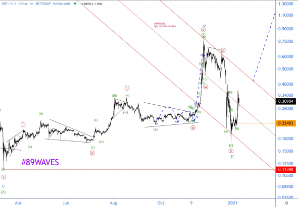 Вторая волна завершилась, и уже началась новая фаза роста рипло-ракеты! Волновой анализ XRP/USD