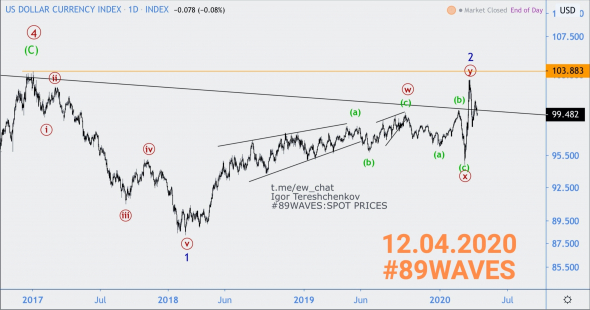 Домининация Волнового анализа над индексом бакса DXY!