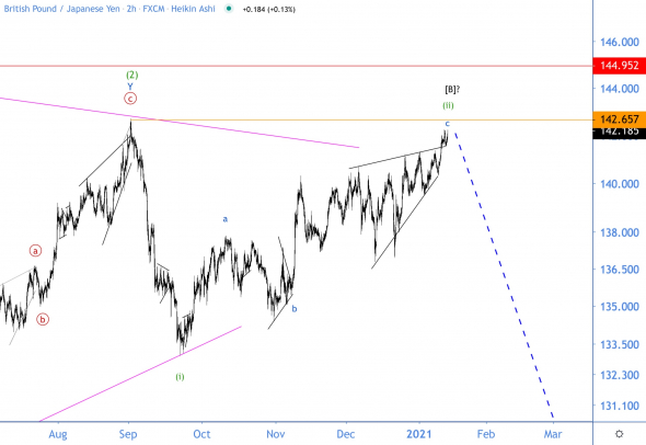 Возможность взять сделку с p/l больше 50-и по GBP/JPY