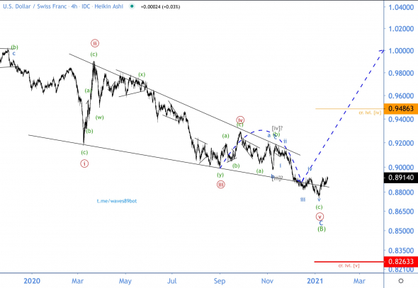 Вполне может начаться существенное укрепление франка. Волновой анализ USD/CHF