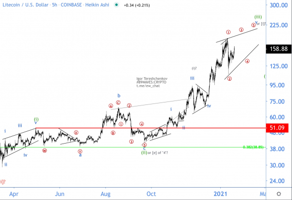 Нет особых поводов для сильного роста лайткоина. Волновой анализ LTC/USD