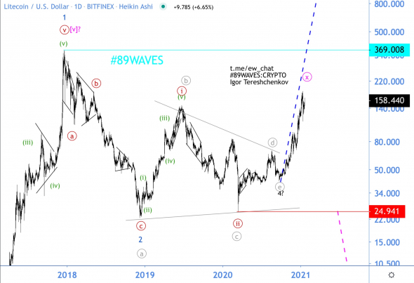 Нет особых поводов для сильного роста лайткоина. Волновой анализ LTC/USD