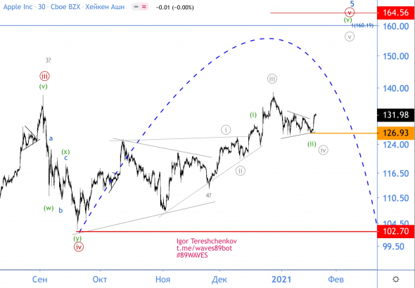 Сипи и Эпл. Большой обвал? Волновой анализ акций Apple и индекса S&P500