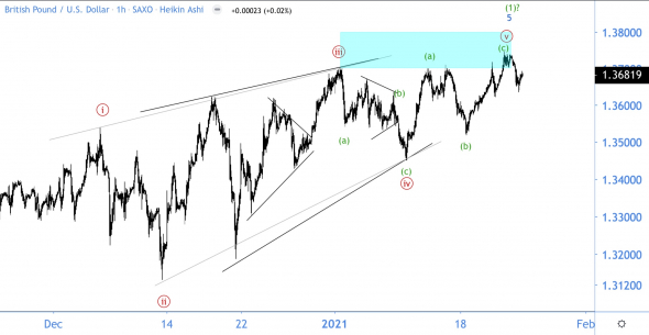 Восходящий прогноз по кабелю от начала года исполнен. Волновой анализ GBP/USD