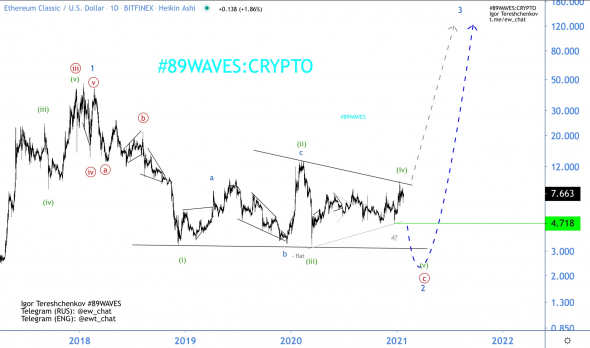 Ещё один щиткоин, который может обновить прошлогоднее дно без вопросов. Волновой анализ ETC/USD
