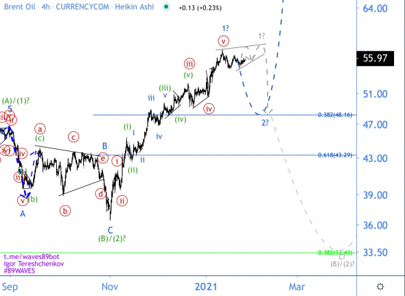 Жду коррекцию по жиже, чтобы встать в лонг на исторические хаи! Волновой анализ нефти Brent