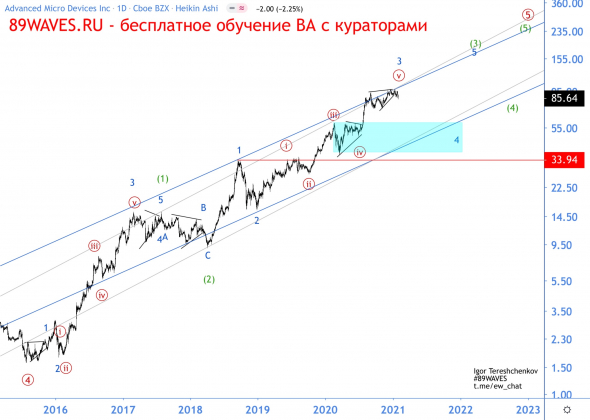 Волновой анализ акций AMD