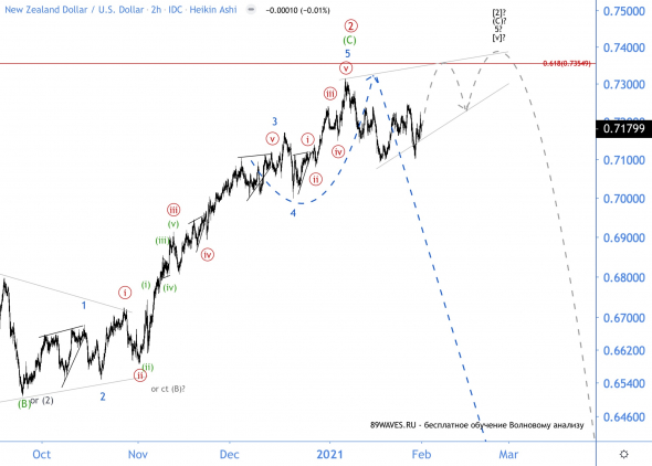 Волновой анализ NZD/USD позволил позволил спрогнозировать аптренд в "5"-ой волне