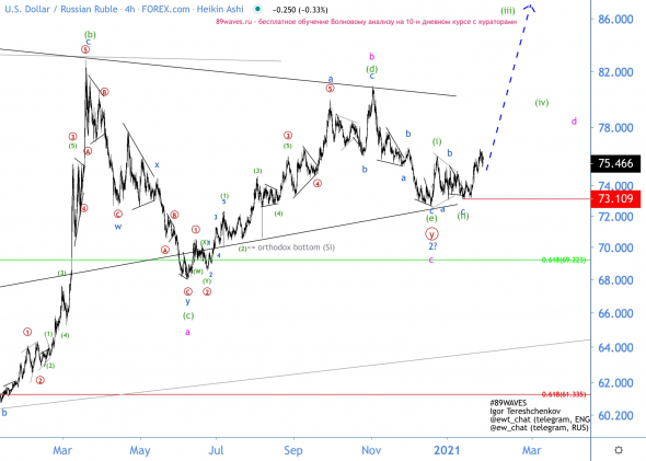Волны продолжают нам сулить девальвацию национальной валюты. Волновой анализ USD/RUB