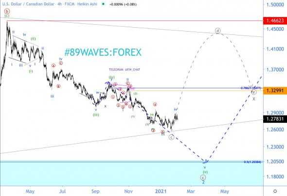 Волновая картина канадца за месяц не изменилась. Волновой анализ USD/CAD