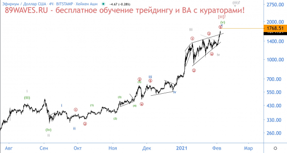 Решил не жадничать, и закрыл все маржинальные позиции по альткоинам. Волновой анализ ETH/USD