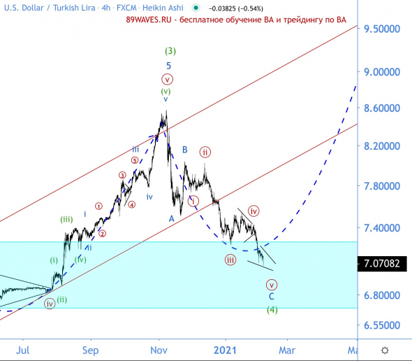 Готовимся к большому лонгу туркиш лиры. Волновой анализ USD/TRY