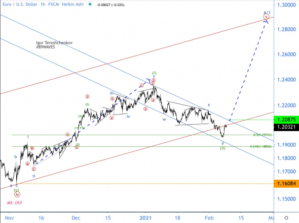 Коррекция завершена, и время лонговать евро по ВА. Волновой анализ EUR/USD