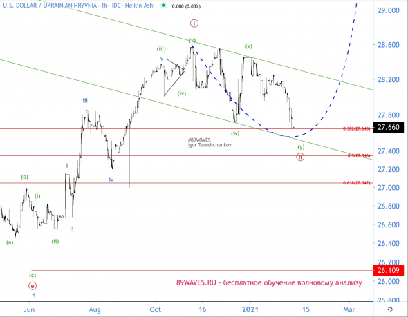 Волновой анализ USD/UAH