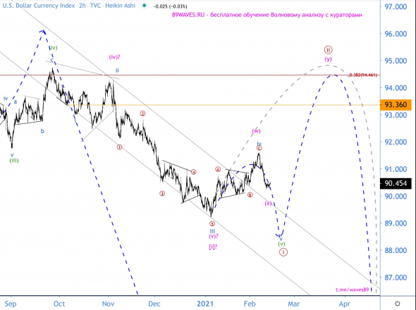 Полностью сбывшийся прогноз по индексу доллара DXY