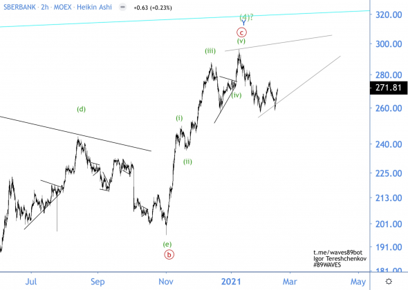 Закрыл лонги по всем отечественным активам. Волновой анализ акций Сбербанка