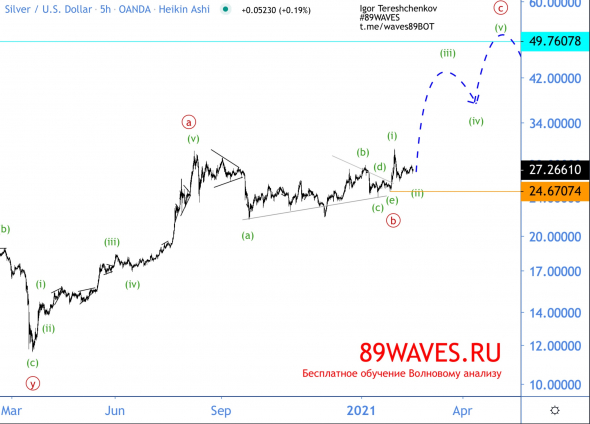 Рывок вверх по серебру был точно предсказан по Волнам Эллиотта
