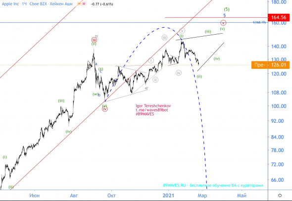 Время падать на головы!? Волновой анализ акций Apple