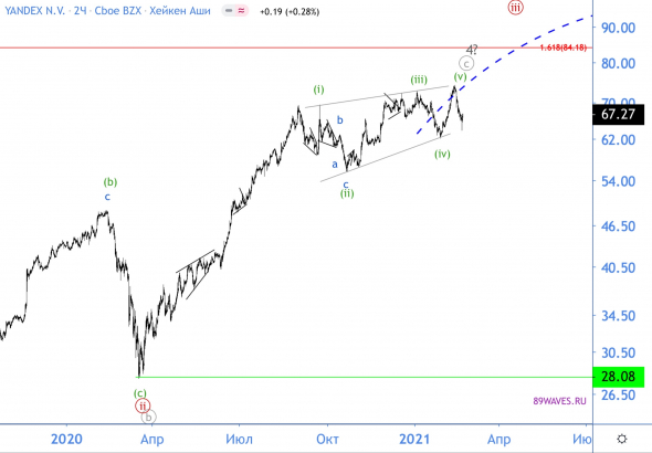 Волны Эллиотта на российском рынке. Аналитика акций Яндекса