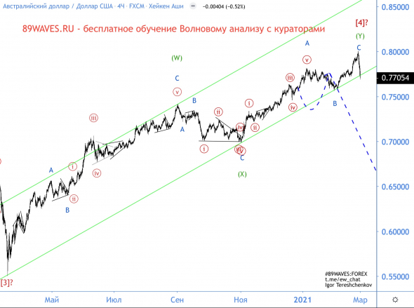 Без выдающихся успехов по торговле кенгуру... :( волновой анализ AUD/USD