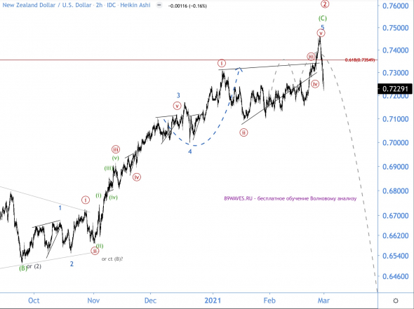 Киви лихо вышел из конечной диагонали! Волновой анализ NZD/USD