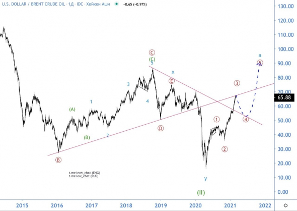 Шортите нефть, глупцы! :o) волновой анализ нефти Brent