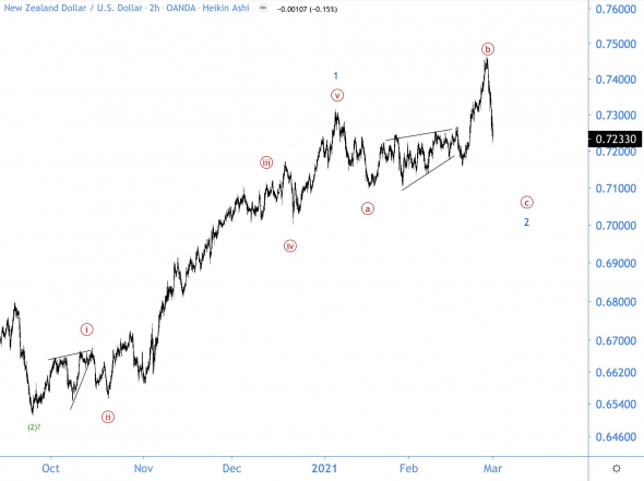 Киви лихо вышел из конечной диагонали! Волновой анализ NZD/USD