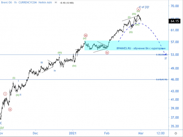 Шортите нефть, глупцы! :o) волновой анализ нефти Brent