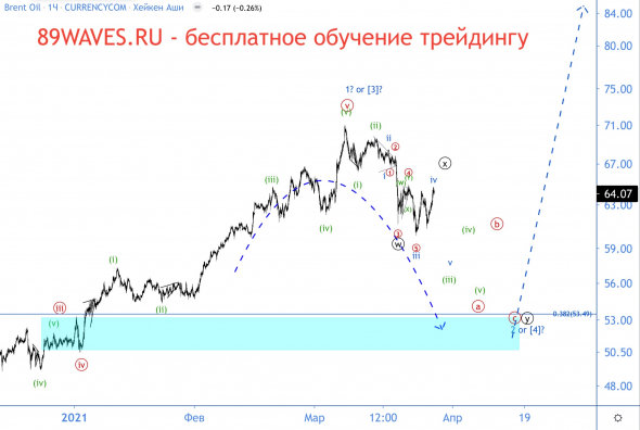 Кто зашортил нефть по самым хаям, тот читает #89WAVES!