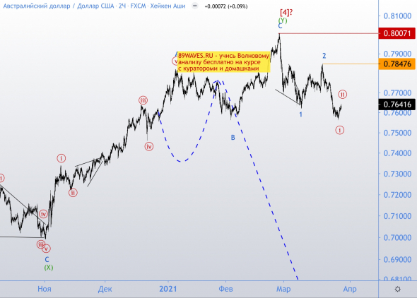 Падение австралийского доллара по Волнам Эллиотта