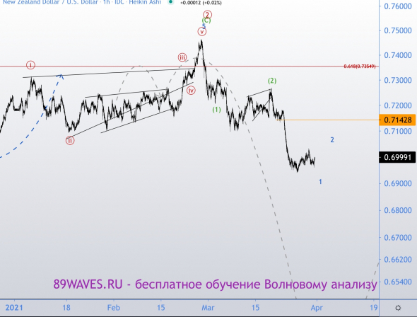 Продолжаем шортить заморские валюты. Волновой анализ NZD/USD