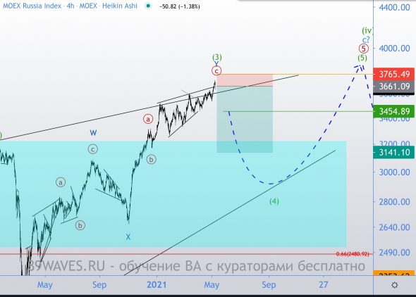 Появилась сделочка с p/l от 1/5 по ММВБ