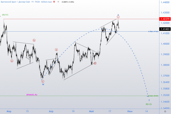 Торгуем конечную диагональ по GBP/USD