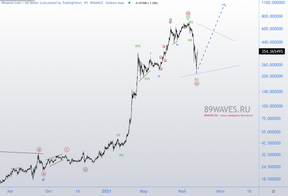 Коррекция по расписанию. Волновой анализ бинанс коина