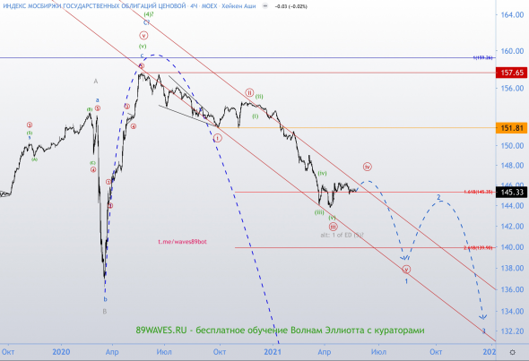 Развитие восходящей коррекции [iv] по индексу гос.облигаций РФ